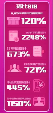 蘇寧小店雙11戰報亮眼，訂單量環比暴增10倍
