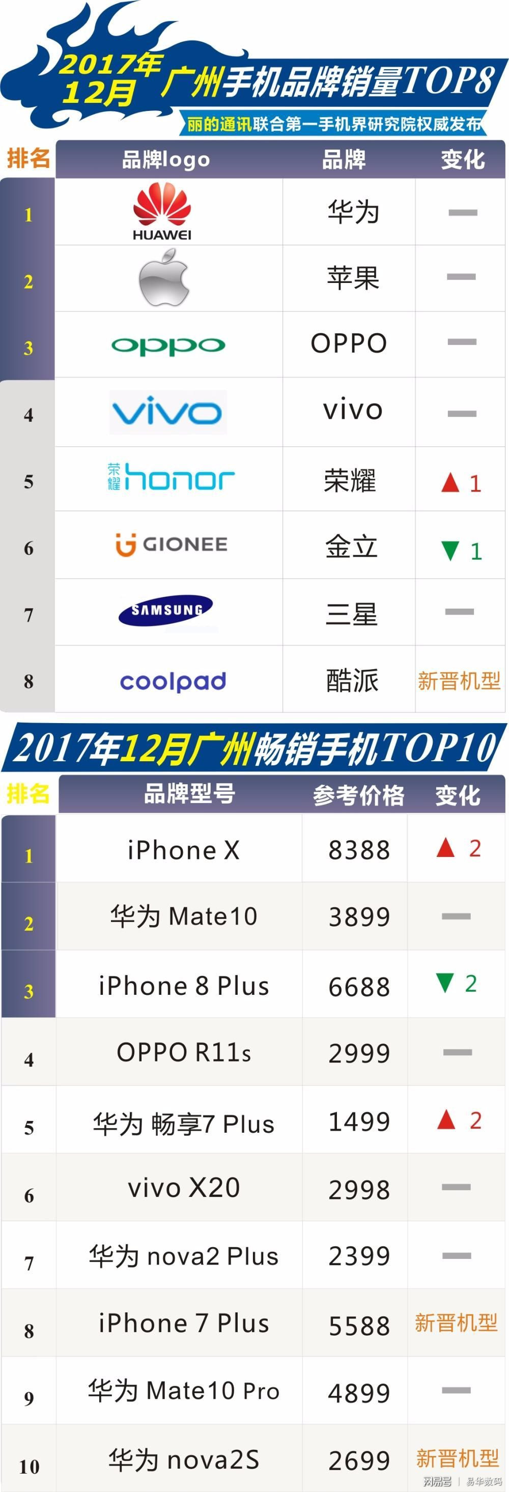 12月廣州暢銷手機(jī)市場(chǎng)TOP10: iPhone X強(qiáng)勢(shì)奪魁，華為nova 2S嶄露頭角